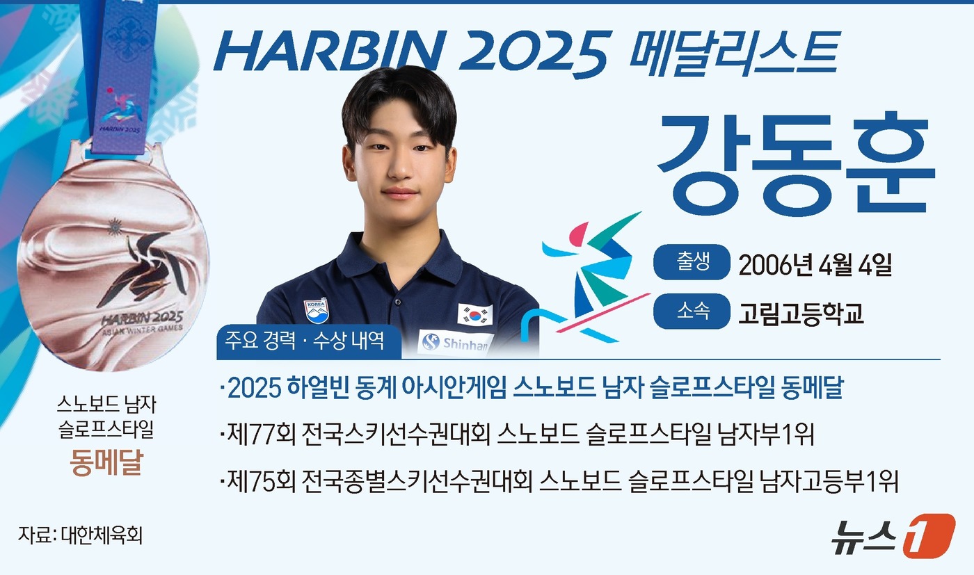 (서울=뉴스1) 양혜림 디자이너 = 강동훈(고림고)은 8일 중국 하얼빈 스노보드 슬로프스타일 스타디움에서 열린 대회 남자 스노보드 슬로프스타일 결선에서 74.00의 점수로 동메달을 …