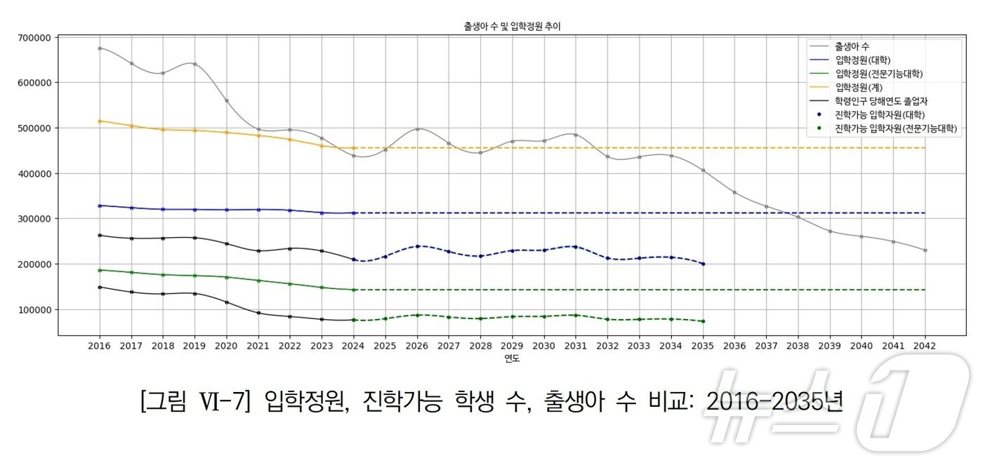본문 이미지 - 한국교육개발원 '지역사회 맞춤형 대학 입학자원 예측 연구'에서 갈무리. ⓒ News1