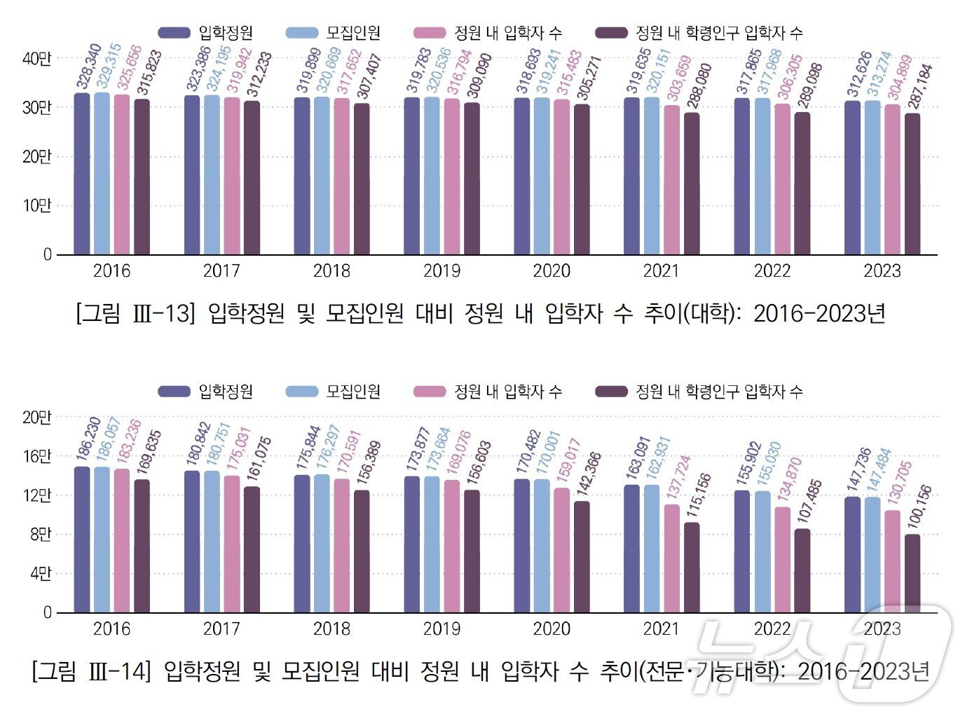 본문 이미지 - 한국교육개발원 '지역사회 맞춤형 대학 입학자원 예측 연구'에서 갈무리. ⓒ News1