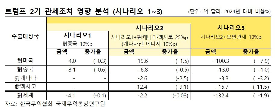본문 이미지 - 한국무역협회 국제무역통상연구원이 9일 발표한 &#39;트럼프 2기 행정부 관세조치에 따른 영향 분석&#39; 보고서 발췌&#40;한국무역협회 제공&#41;