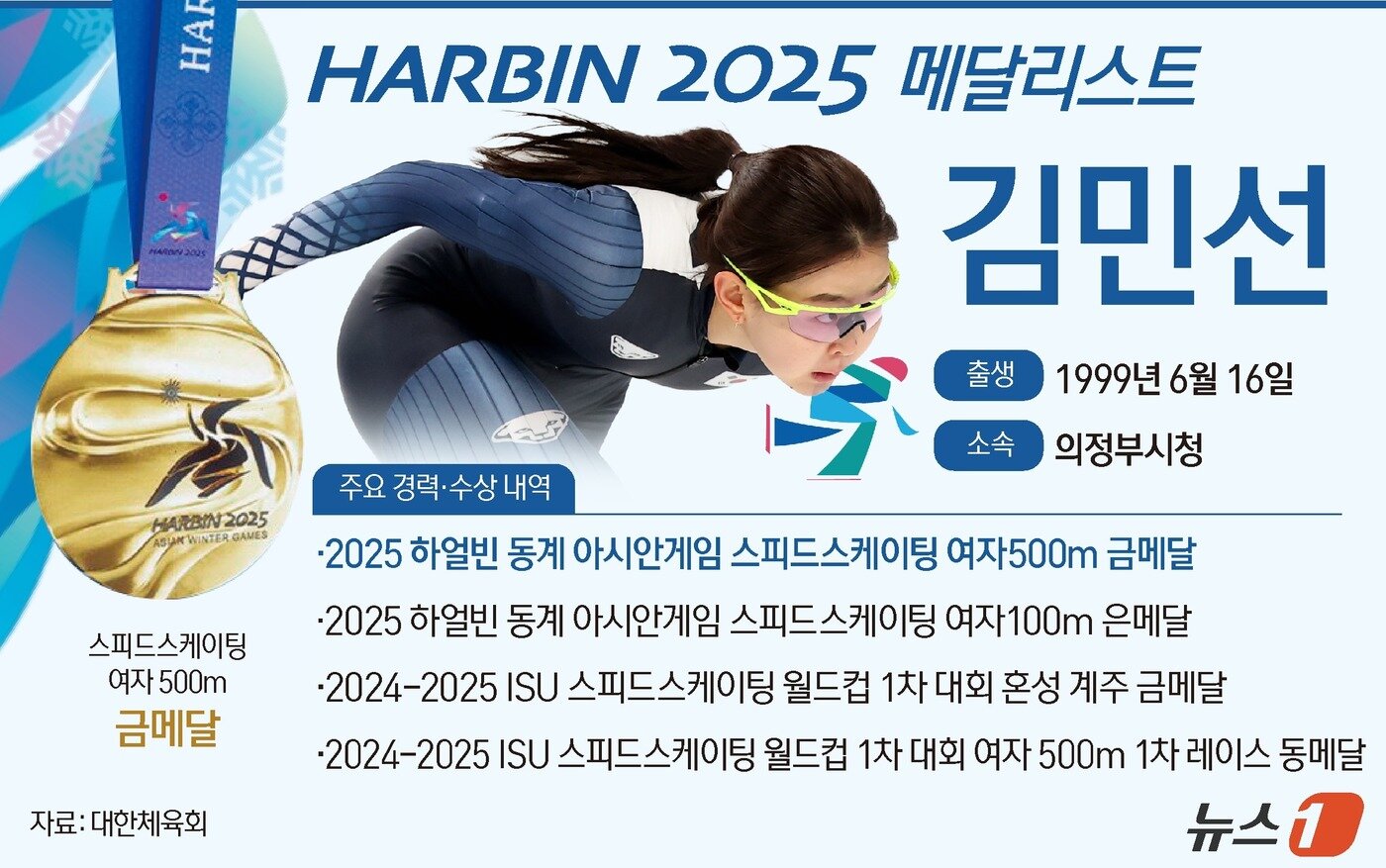본문 이미지 - 김민선은 9일 중국 하얼빈 헤이룽장 빙상훈련센터 스피드스케이팅 오벌에서 열린 대회 스피드스케이팅 여자 500m에서 38초24의 기록으로 우승했다. ⓒ News1 윤주희 디자이너