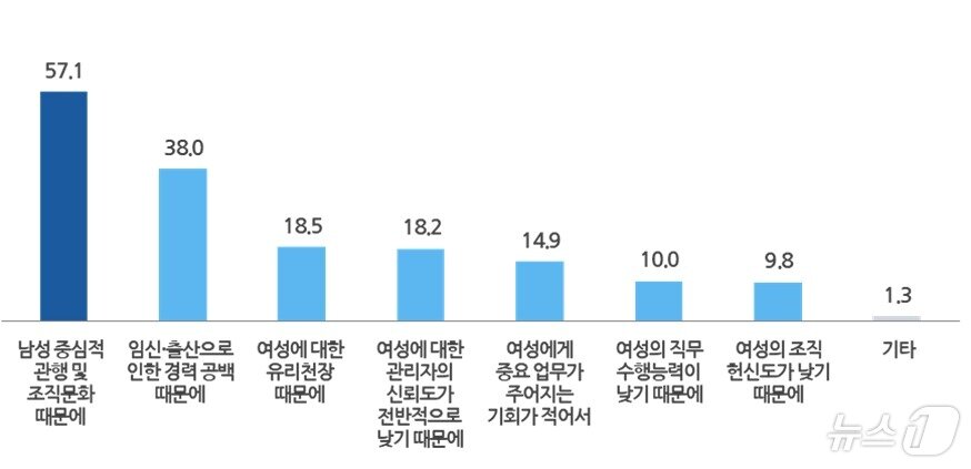 본문 이미지 - 직장 내 승진/배치 등에 있어 남녀 간 차이가 발생하는 이유 &#40;복수응답 가능, 직장갑질119 제공&#41;