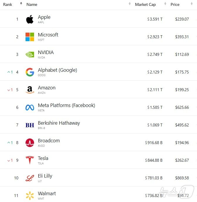 본문 이미지 - 미국 기업 시총 '톱 11' - 야후 파이낸스 갈무리