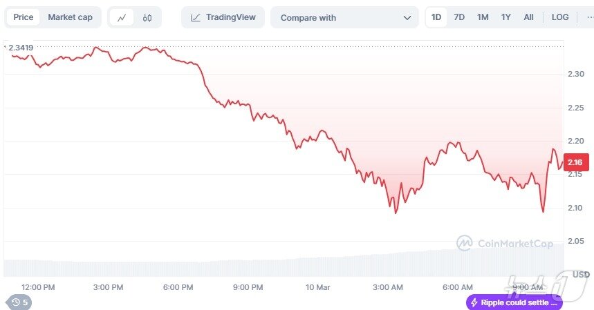 본문 이미지 - 리플 일일 가격 추이 - 코인마켓캡 갈무리