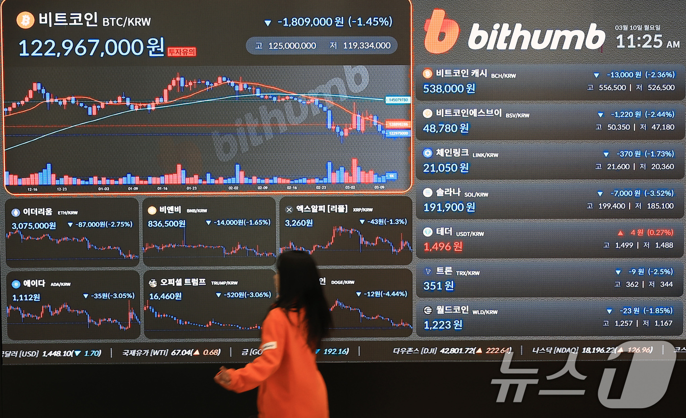 비트코인 등 가상자산, 경제 불확실 등 영향 투자 심리 위축 - 뉴스1