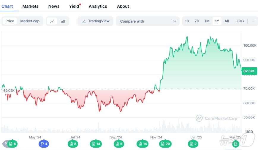 본문 이미지 - 지난 1년간 비트코인 가격 추이 - 코인마켓캡 갈무리