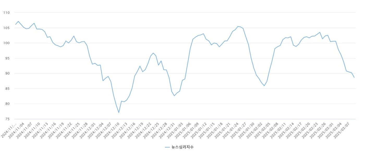 본문 이미지 - 작년 11월 1일~올해 3월 9일 뉴스심리지수 추이 (한은 제공)