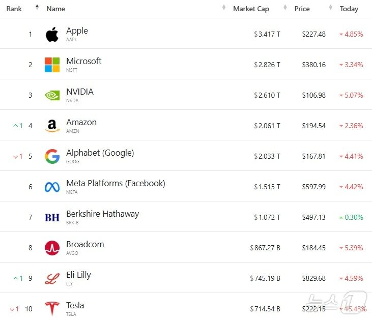 본문 이미지 - 미국 기업 시총 '톱 10' - 야후 파이낸스 갈무리