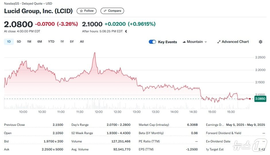 본문 이미지 - 루시드 일일 주가추이 - 야후 파이낸스 갈무리