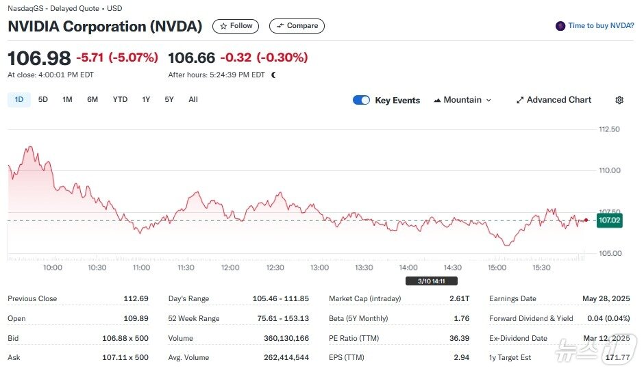본문 이미지 - 엔비디아 일일 주가추이 - 야후 파이낸스 갈무리