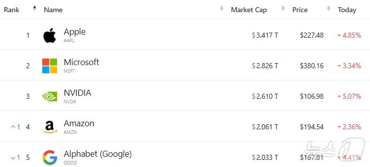 본문 이미지 - 미국 기업 시총 '톱 5' - 야후 파이낸스 갈무리