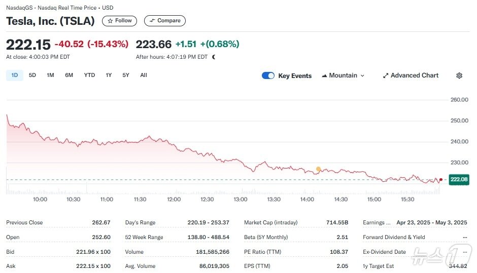 본문 이미지 - 테슬라 일일 주가추이 - 야후 파이낸스 갈무리