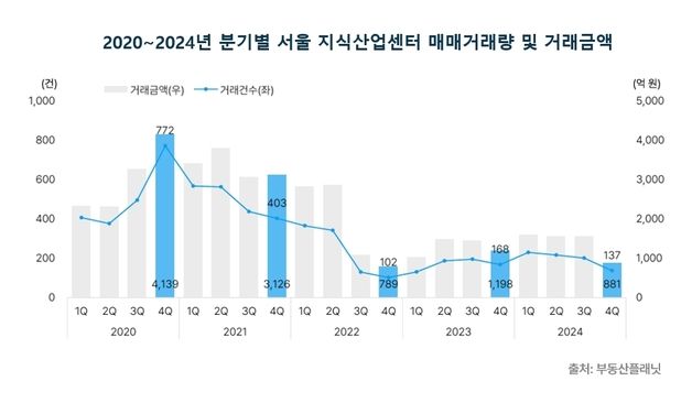 한파 부는 지식산업센터 시장… 거래량·거래금액 5년 내 최저