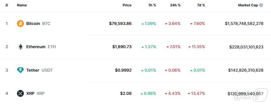 본문 이미지 - 이 시각 현재 주요 암호화폐 시황 - 코인마켓캡 갈무리