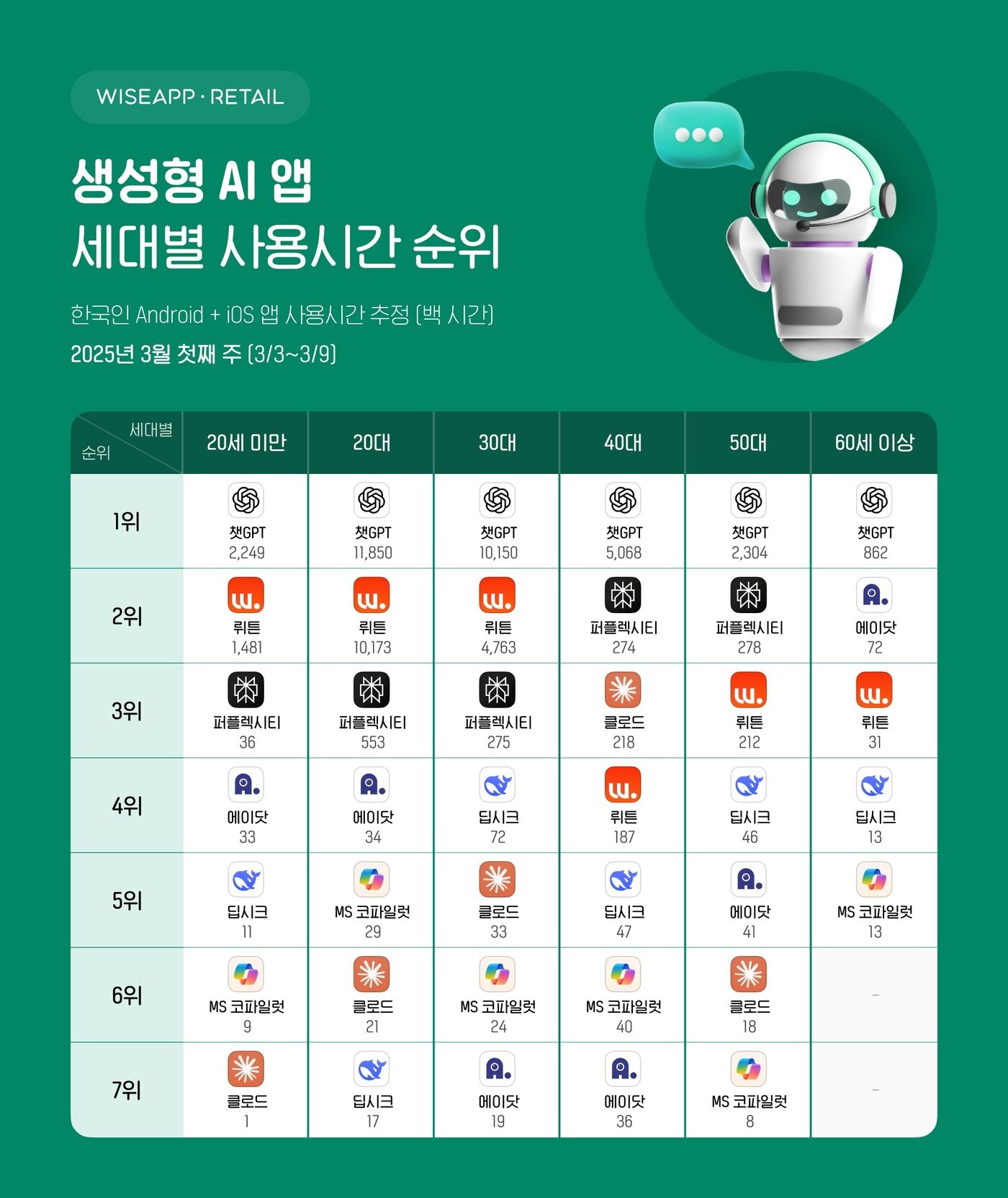 본문 이미지 - &#40;와이즈앱·리테일 제공&#41;