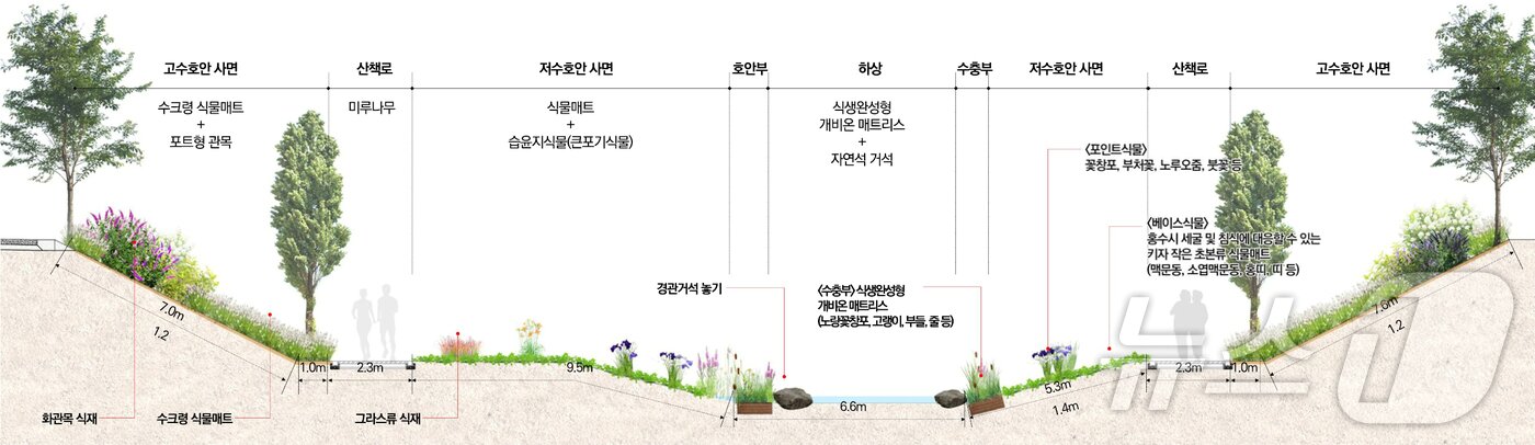 본문 이미지 - 하천 수목식재 디자인.&#40;서울시 제공&#41;