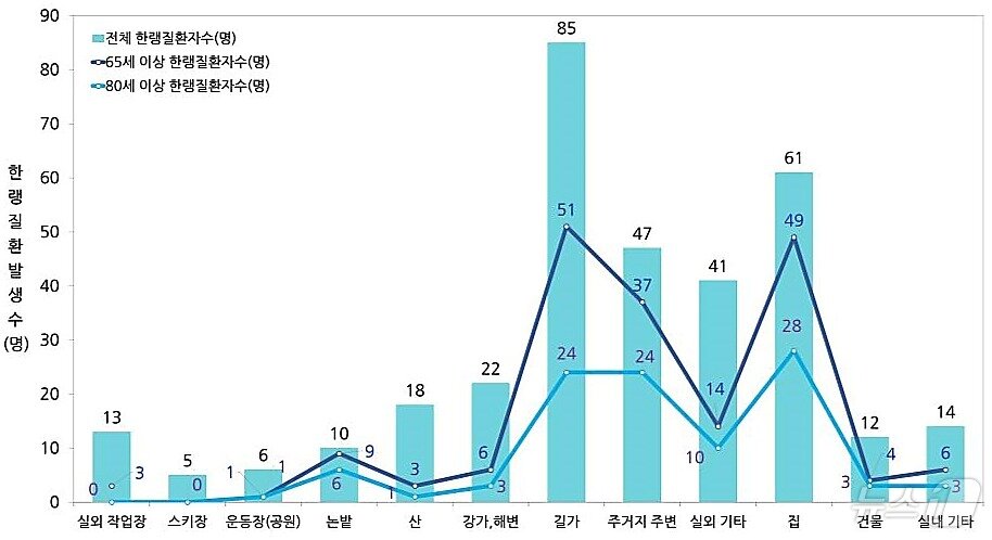 본문 이미지 - 연령별&#40;65세 이상, 80세 이상&#41; 한랭질환자의 장소별 발생현황 &#40;질병청 제공&#41; 2025.3.11/뉴스1