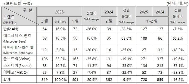 2월 수입 상용차 319대 판매…전년 대비 9.4% 감소