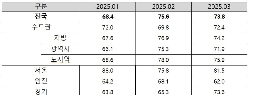 본문 이미지 - 3월 전국 아파트 입주전망지수(주택산업연구원 제공)