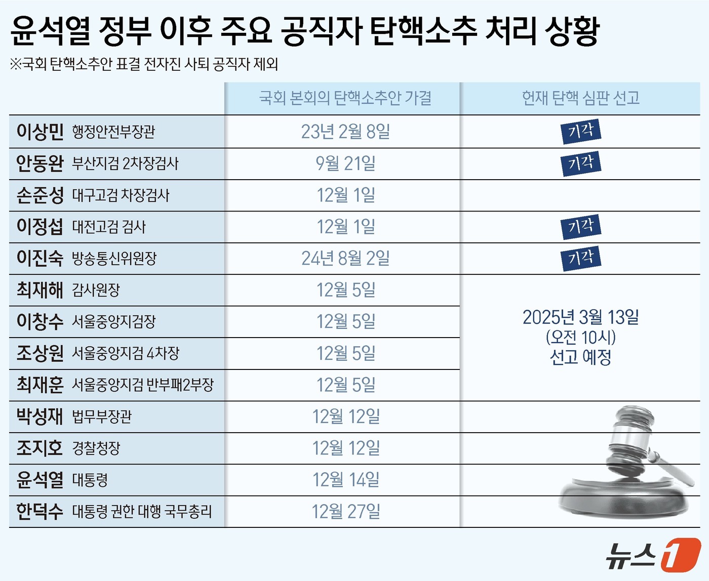 (서울=뉴스1) 양혜림 디자이너 = 최재해 감사원장과 이창수 검사장 등 검사 3명에 대한 헌법재판소의 탄핵 심판 결론이 13일 내려진다.