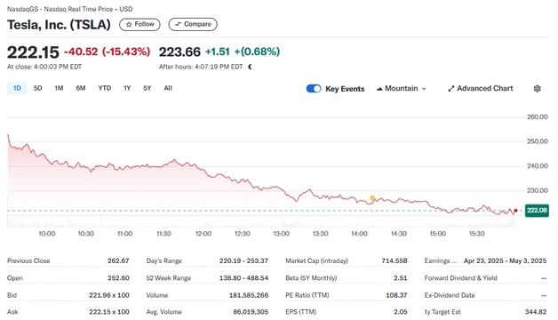 테슬라 15% 폭락으로 각종 기록 양산…가장 눈에 띄는 것은?