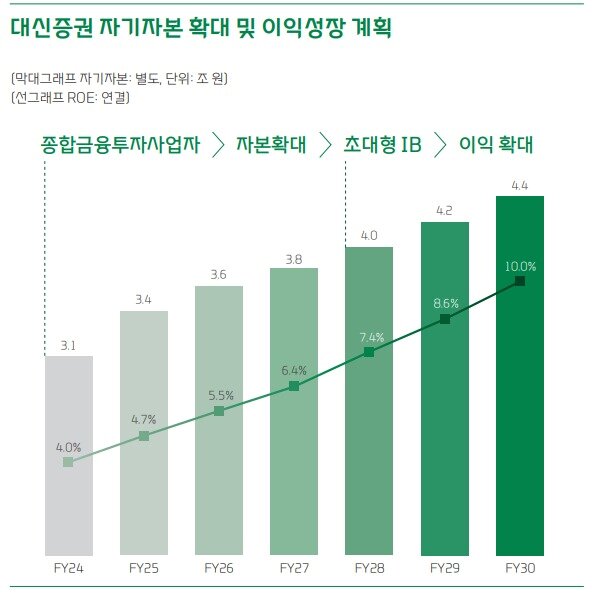 본문 이미지 -  대신증권 자기자본 확대 및 이익성장 계획.(대신증권 제공)