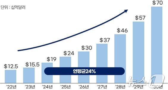 본문 이미지 - 합성생물학 글로벌 시장 성장 전망&#40;단위 십억달러&#41;.&#40;아서 D. 리틀 제공&#41;/뉴스1