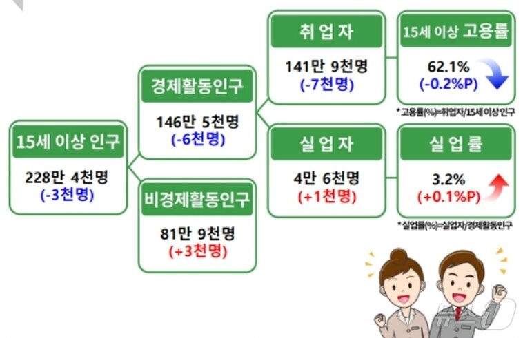 본문 이미지 - 2월 경북 고용동향&#40;동북지방통계청 제공. 재판매 및 DB 금지&#41;