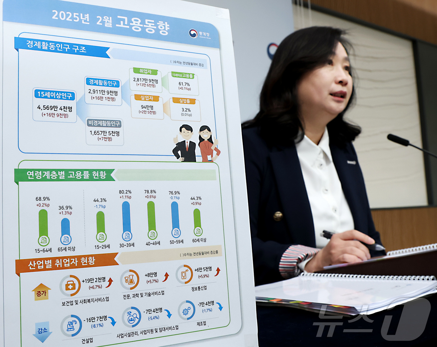 (세종=뉴스1) 김기남 기자 = 공미숙 통계청 사회통계국장이 12일 오전 세종시 정부세종청사에서 2025년 2월 고용동향 결과를 발표하고 있다.OECD 비교기준 15~64세 고용률 …