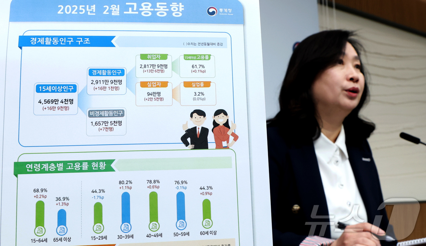 (세종=뉴스1) 김기남 기자 = 공미숙 통계청 사회통계국장이 12일 오전 세종시 정부세종청사에서 2025년 2월 고용동향 결과를 발표하고 있다.OECD 비교기준 15~64세 고용률 …