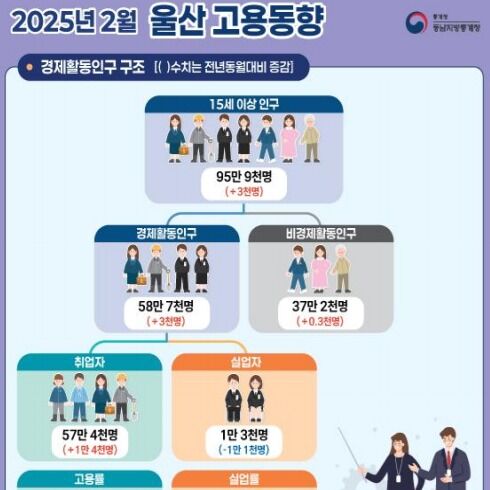 울산 2월 취업자 수, 지난해 보다 1만4000명 증가