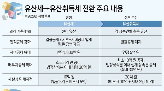 [그래픽] 유산세→유산취득세 전환 주요 내용