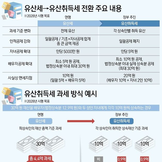 유산 30억원, 배우자·두 자녀 10억씩 나누면…상속세 4.4억→1.8억