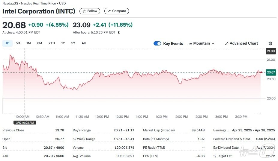 본문 이미지 - 인텔 일일 주가추이 - 야후 파이낸스 갈무리