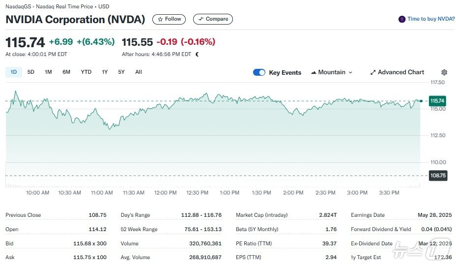 본문 이미지 - 엔비디아 일일 주가추이 - 야후 파이낸스 갈무리