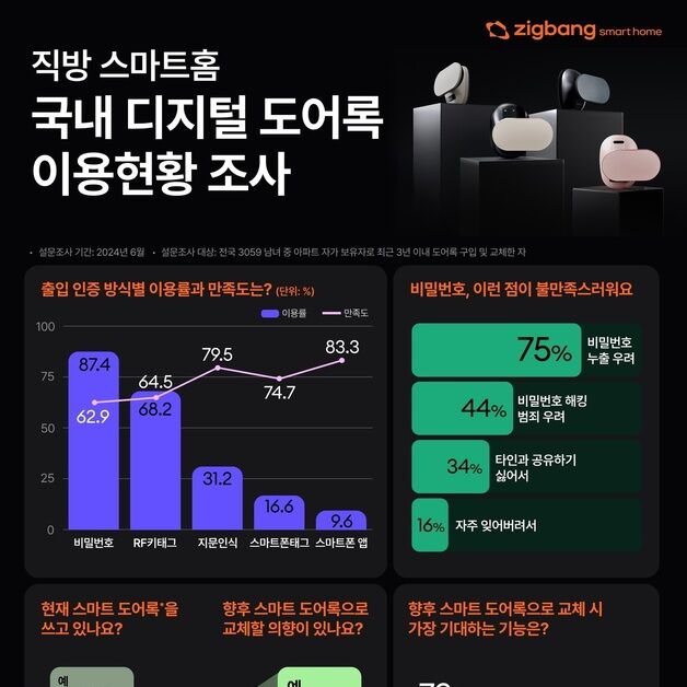 디지털 도어록, 비밀번호 방식 최다…이용자 75% "누출 우려돼"