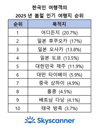 본문 이미지 - 한국인 여행객의 2025년 봄철 인기 검색 여행지 순위(스카이스캐너 제공)