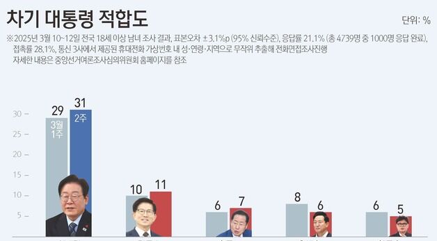 [그래픽] 차기 대통령 적합도