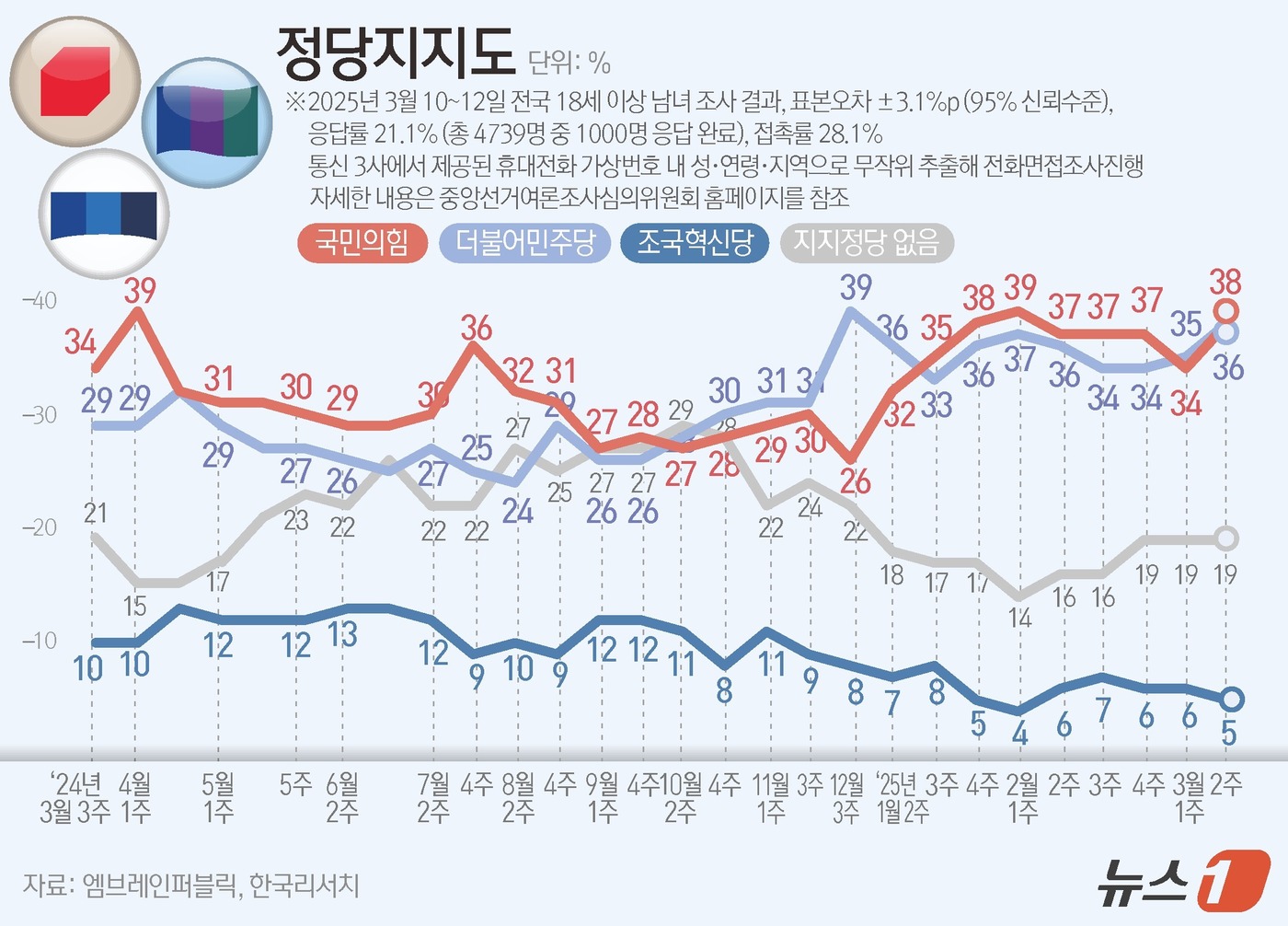 (서울=뉴스1) 윤주희 디자이너 = 엠브레인퍼블릭·케이스탯리서치·코리아리서치·한국리서치가 지난 10일부터 12일까지 사흘간 전국 만 18세 이상 남녀 1000명을 대상으로 한 전국 …