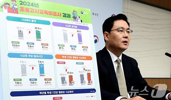 본문 이미지 - 김현기 통계청 복지통계과장이 13일 세종시 정부세종청사에서 2024년 초중고사교육비조사 결과를 발표하고 있다. 2024년 초·중·고 사교육비 총액은 약 29조 2,000억 원으로 전년대비 7.7% 증가하였고, 학생 1인당 월평균 사교육비는 전체 학생 평균 35만 8,000원, 참여 학생 평균 55만 1,000원으로 전년대비 각각 9.8%, 6.4% 증가하였다고 밝혔다. 2025.3.13/뉴스1 ⓒ News1 김기남 기자