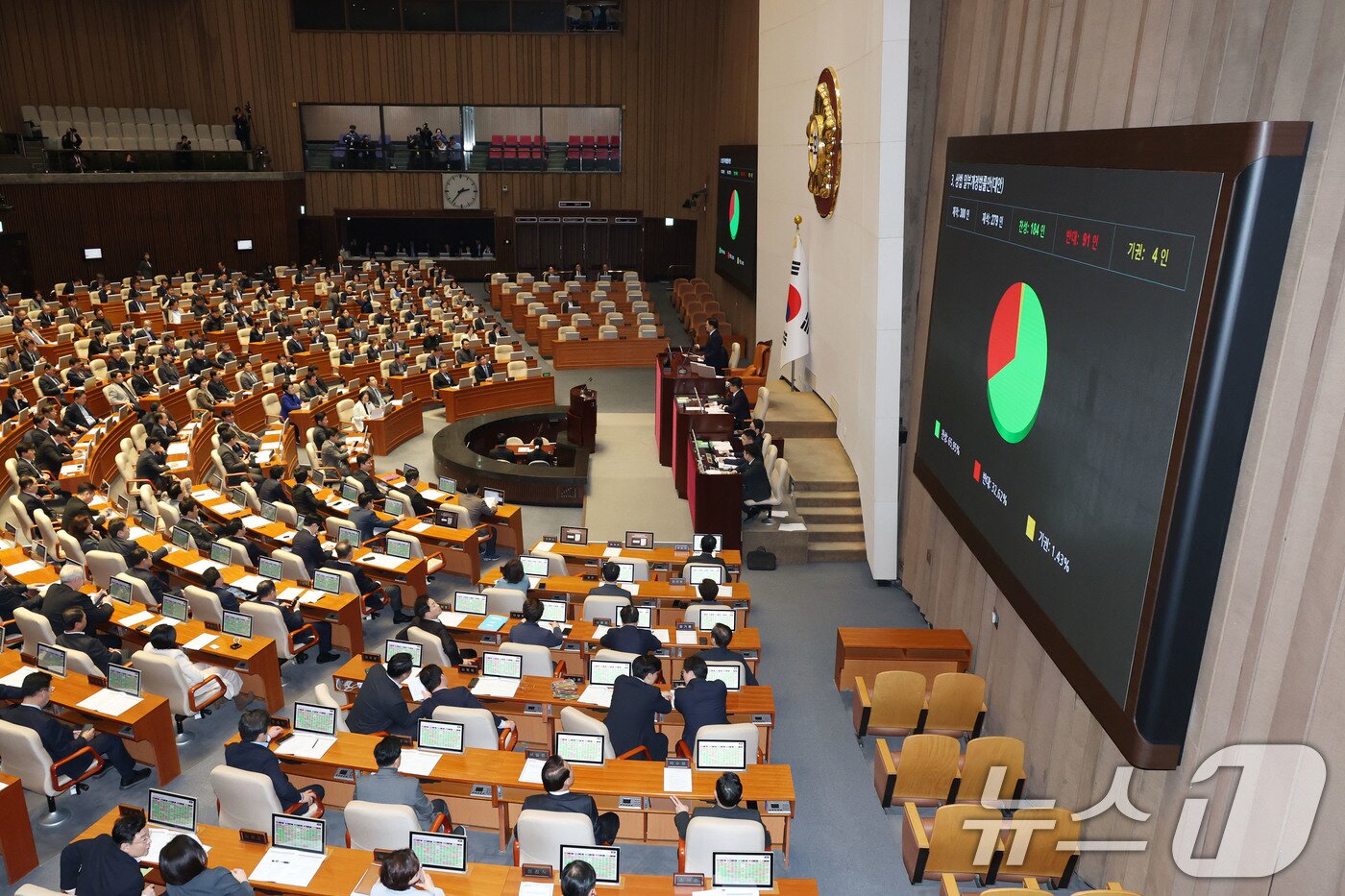 본문 이미지 - 13일 오후 서울 여의도 국회에서 열린 본회의에서 상법 일부개정법률안이 재적 300인, 재석 279인, 찬성 184인 반대 91인, 기권 4인으로 가결되고 있다. 2025.3.13/뉴스1 ⓒ News1 이광호 기자