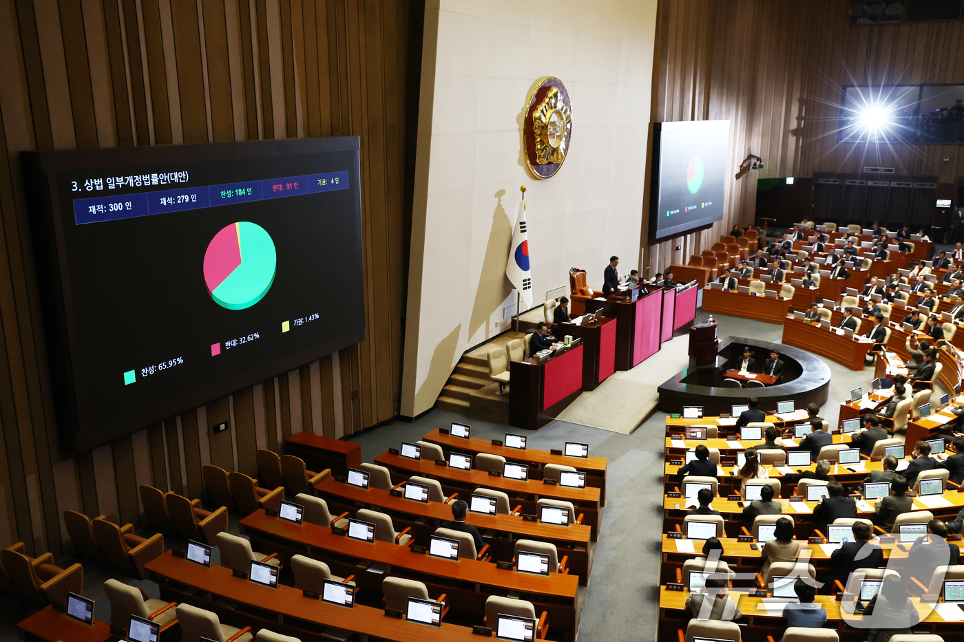 (서울=뉴스1) 김민지 기자 = 13일 오후 서울 여의도 국회 본회의장에서 열린 제423회 국회(임시회) 제1차 본회의에서 상법 일부개정법률안(대안)이 재적 300인 중 재석 27 …