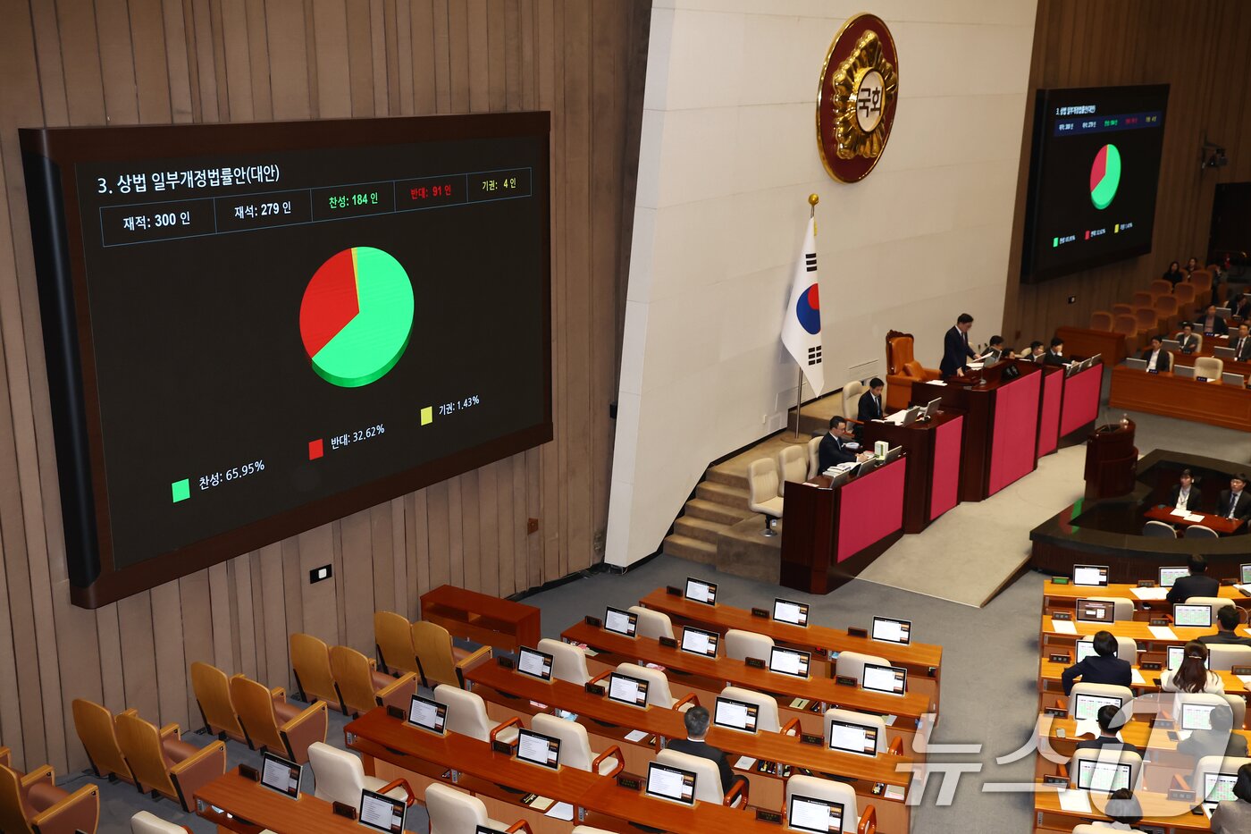 본문 이미지 - 13일 오후 서울 여의도 국회 본회의장에서 열린 제423회 국회&#40;임시회&#41; 제1차 본회의에서 상법 일부개정법률안&#40;대안&#41;이 재적 300인 중 재석 279인, 찬성 184인, 반대 91인, 기권 4인으로 가결되고 있다. 2025.3.13/뉴스1 ⓒ News1 김민지 기자
