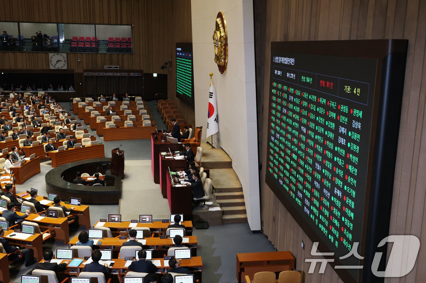 본문 이미지 - 13일 서울 여의도 국회에서 열린 본회의에서 상법 일부개정법률안이 재적 300인, 재석 279인, 찬성 184인 반대 91인, 기권 4인으로 가결되고 있다. 2025.3.13/뉴스1 ⓒ News1 이광호 기자