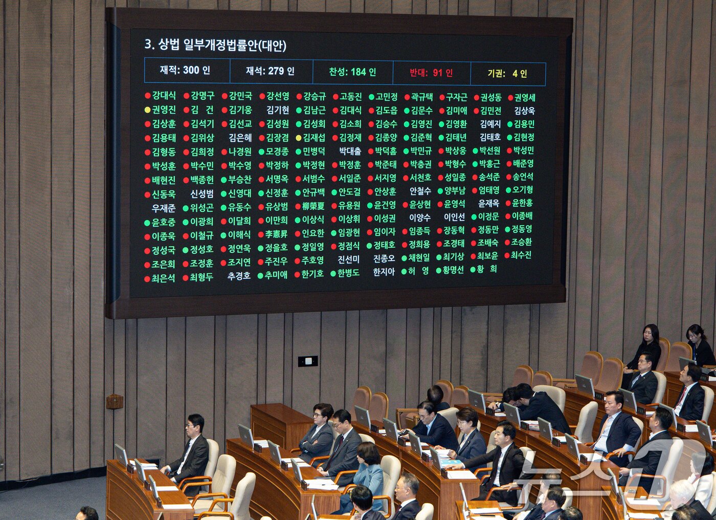 본문 이미지 - 13일 오후 서울 여의도 국회 본회의장에서 열린 제423회 국회&#40;임시회&#41; 제1차 본회의에서 상법 일부개정법률안&#40;대안&#41;이 가결되고 있다. 2025.3.13/뉴스1 ⓒ News1 이재명 기자