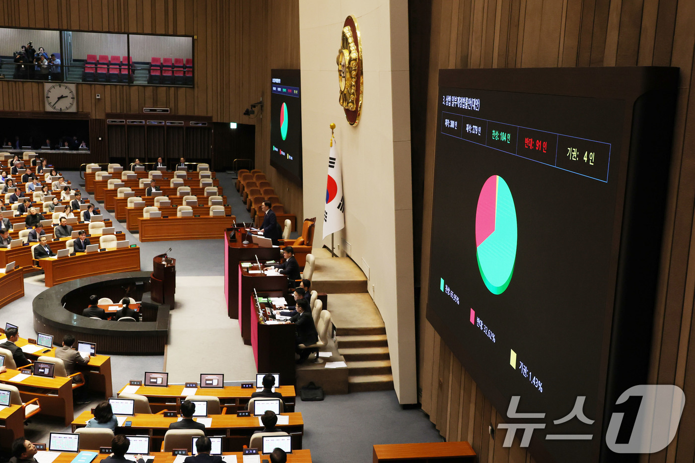 (서울=뉴스1) 이광호 기자 = 13일 오후 서울 여의도 국회에서 열린 본회의에서 상법 일부개정법률안이 재적 300인, 재석 279인, 찬성 184인 반대 91인, 기권 4인으로 …