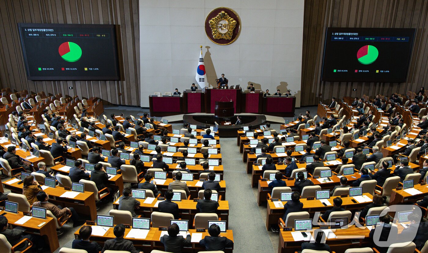 본문 이미지 - 13일 오후 서울 여의도 국회 본회의장에서 열린 제423회 국회&#40;임시회&#41; 제1차 본회의에서 상법 일부개정법률안&#40;대안&#41;이 가결되고 있다. 2025.3.13/뉴스1 ⓒ News1 이재명 기자