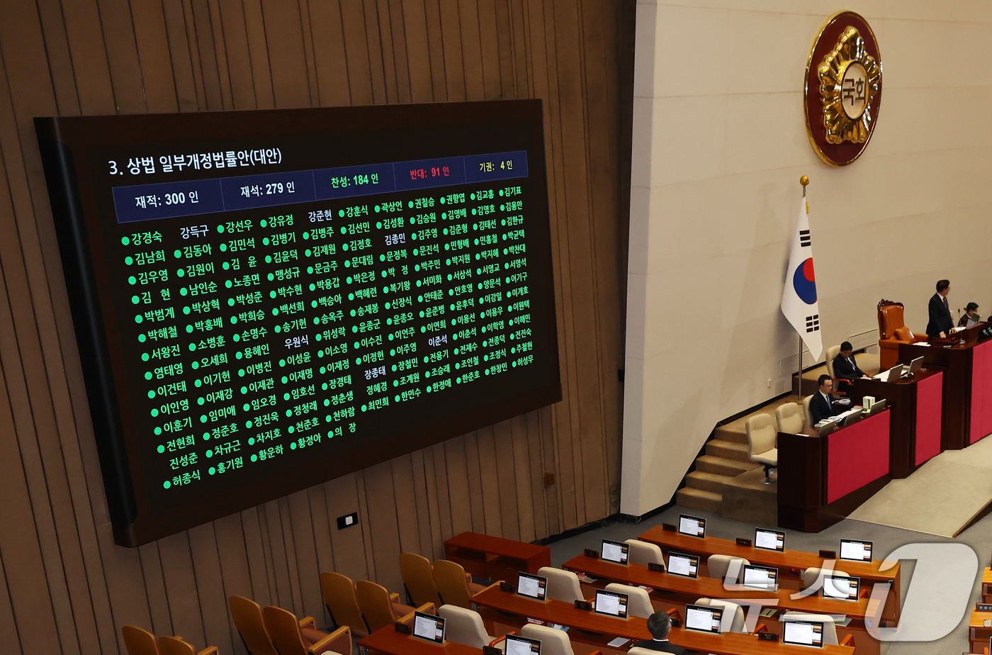 (서울=뉴스1) 김민지 기자 = 13일 오후 서울 여의도 국회 본회의장에서 열린 제423회 국회(임시회) 제1차 본회의에서 상법 일부개정법률안(대안)이 재적 300인 중 재석 27 …