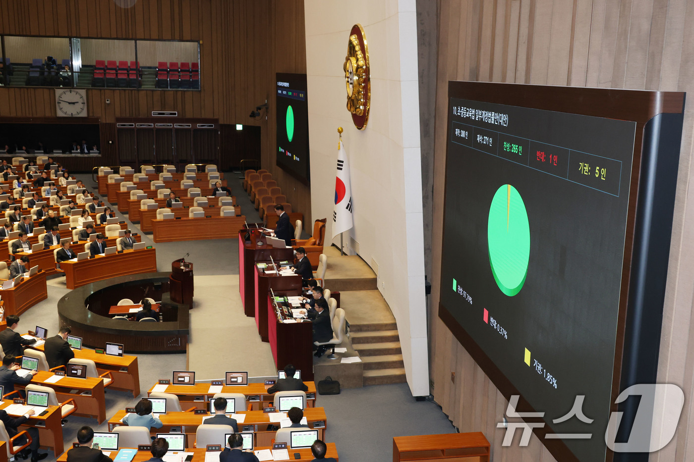 (서울=뉴스1) 이광호 기자 = 13일 오후 서울 여의도 국회에서 열린 본회의에서 초·중등 교육법 일부개정법률안이 재적 300인, 재석 271인, 찬성 265인, 반대 1인, 기권 …