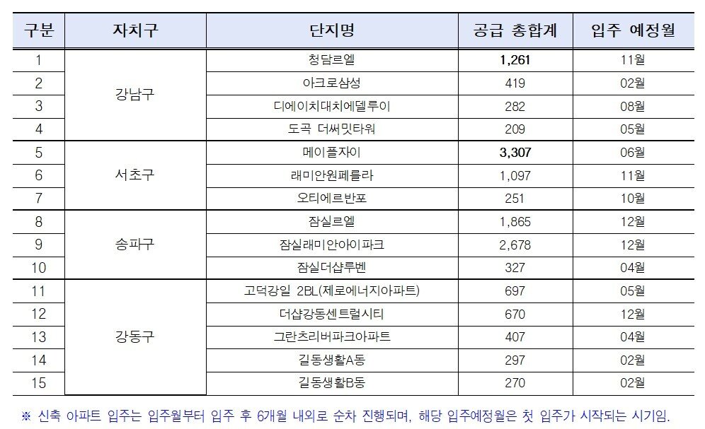 본문 이미지 - 올해 주요 예정 단지&#40;서울시 제공&#41;.